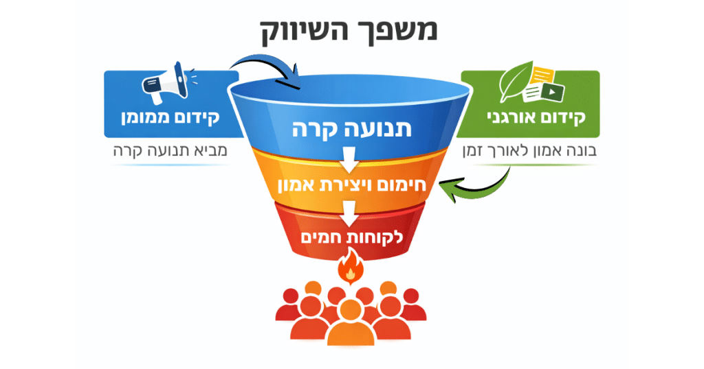 משפך שיווק דיגיטלי המשלב SEO ו-PPC